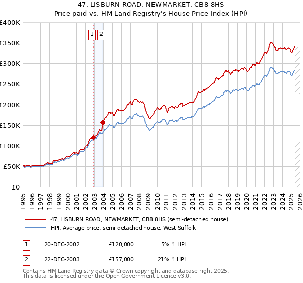 47, LISBURN ROAD, NEWMARKET, CB8 8HS: Price paid vs HM Land Registry's House Price Index