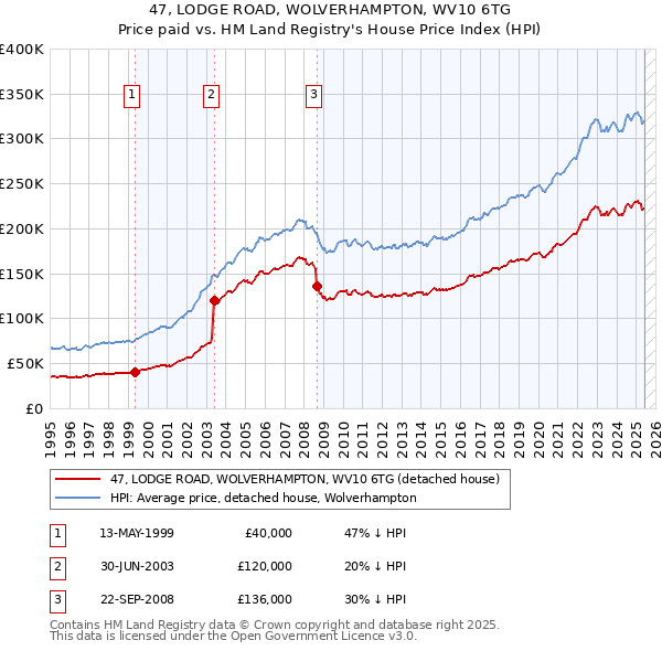 47, LODGE ROAD, WOLVERHAMPTON, WV10 6TG: Price paid vs HM Land Registry's House Price Index