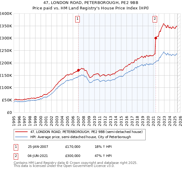 47, LONDON ROAD, PETERBOROUGH, PE2 9BB: Price paid vs HM Land Registry's House Price Index