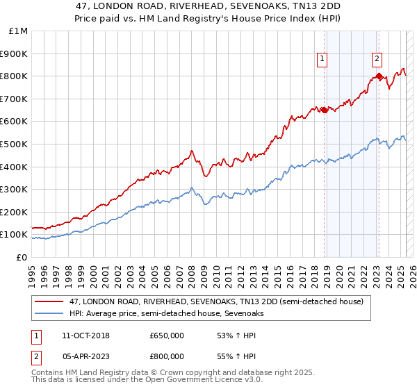 47, LONDON ROAD, RIVERHEAD, SEVENOAKS, TN13 2DD: Price paid vs HM Land Registry's House Price Index