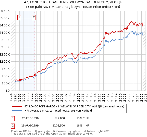 47, LONGCROFT GARDENS, WELWYN GARDEN CITY, AL8 6JR: Price paid vs HM Land Registry's House Price Index