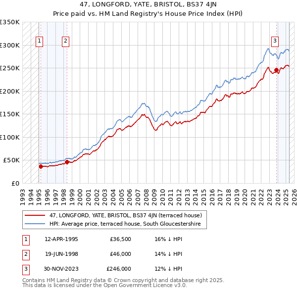47, LONGFORD, YATE, BRISTOL, BS37 4JN: Price paid vs HM Land Registry's House Price Index