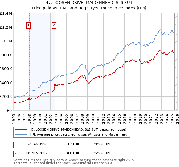 47, LOOSEN DRIVE, MAIDENHEAD, SL6 3UT: Price paid vs HM Land Registry's House Price Index