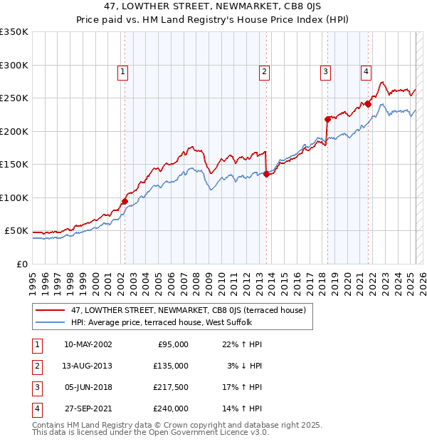47, LOWTHER STREET, NEWMARKET, CB8 0JS: Price paid vs HM Land Registry's House Price Index