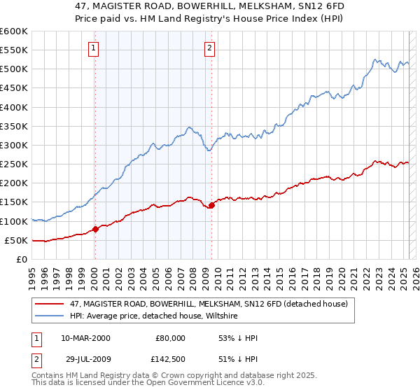 47, MAGISTER ROAD, BOWERHILL, MELKSHAM, SN12 6FD: Price paid vs HM Land Registry's House Price Index