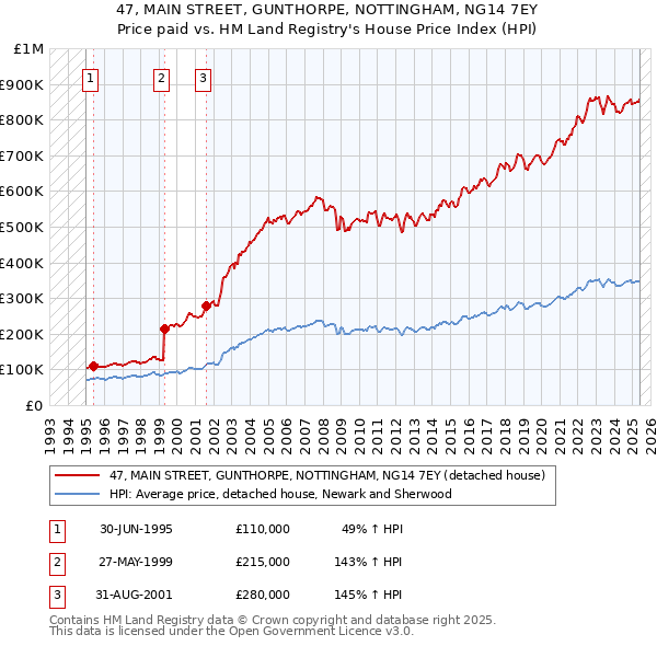 47, MAIN STREET, GUNTHORPE, NOTTINGHAM, NG14 7EY: Price paid vs HM Land Registry's House Price Index