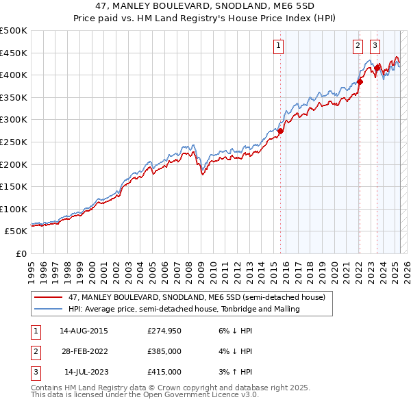 47, MANLEY BOULEVARD, SNODLAND, ME6 5SD: Price paid vs HM Land Registry's House Price Index