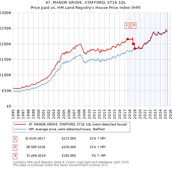 47, MANOR GROVE, STAFFORD, ST16 1QL: Price paid vs HM Land Registry's House Price Index