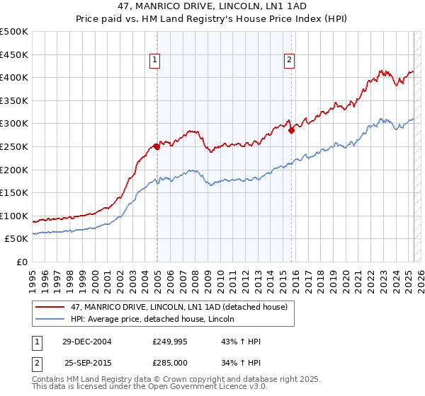 47, MANRICO DRIVE, LINCOLN, LN1 1AD: Price paid vs HM Land Registry's House Price Index