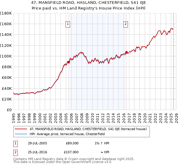 47, MANSFIELD ROAD, HASLAND, CHESTERFIELD, S41 0JE: Price paid vs HM Land Registry's House Price Index