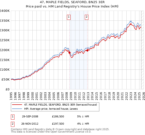 47, MAPLE FIELDS, SEAFORD, BN25 3ER: Price paid vs HM Land Registry's House Price Index