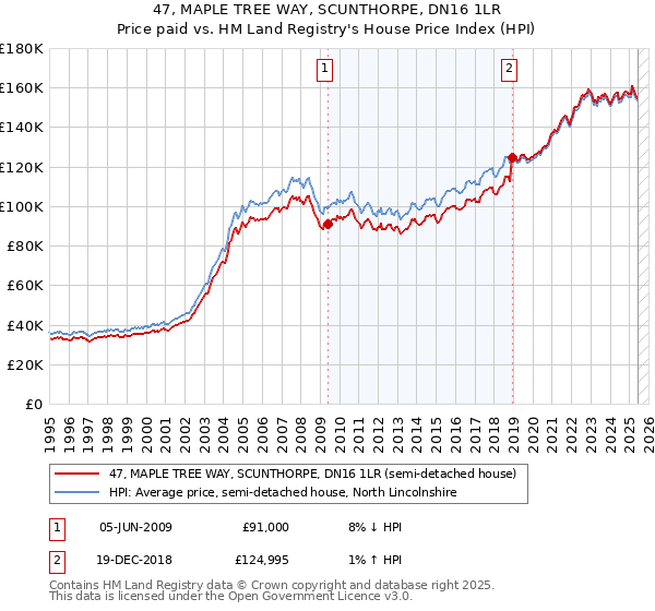 47, MAPLE TREE WAY, SCUNTHORPE, DN16 1LR: Price paid vs HM Land Registry's House Price Index