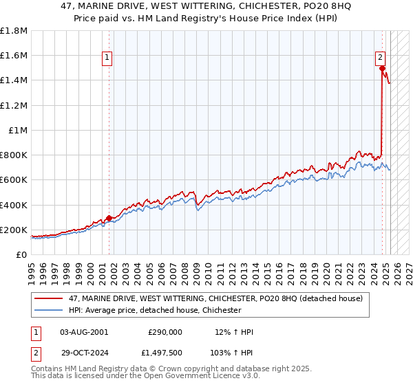 47, MARINE DRIVE, WEST WITTERING, CHICHESTER, PO20 8HQ: Price paid vs HM Land Registry's House Price Index