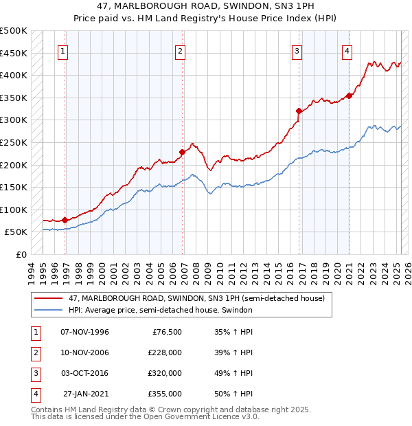 47, MARLBOROUGH ROAD, SWINDON, SN3 1PH: Price paid vs HM Land Registry's House Price Index