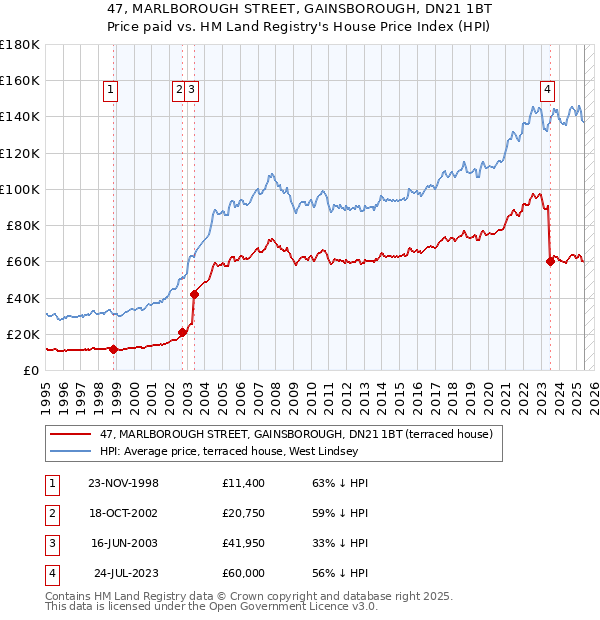 47, MARLBOROUGH STREET, GAINSBOROUGH, DN21 1BT: Price paid vs HM Land Registry's House Price Index