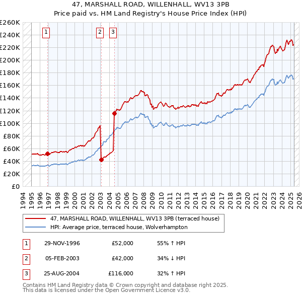 47, MARSHALL ROAD, WILLENHALL, WV13 3PB: Price paid vs HM Land Registry's House Price Index