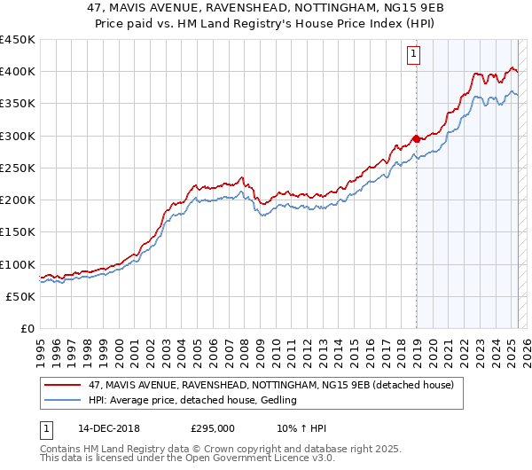 47, MAVIS AVENUE, RAVENSHEAD, NOTTINGHAM, NG15 9EB: Price paid vs HM Land Registry's House Price Index