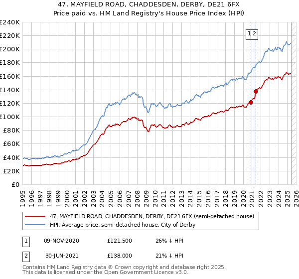 47, MAYFIELD ROAD, CHADDESDEN, DERBY, DE21 6FX: Price paid vs HM Land Registry's House Price Index