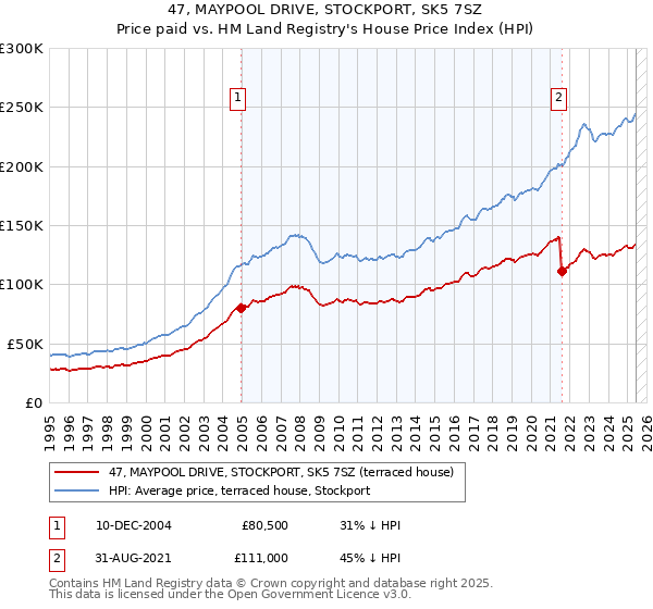 47, MAYPOOL DRIVE, STOCKPORT, SK5 7SZ: Price paid vs HM Land Registry's House Price Index
