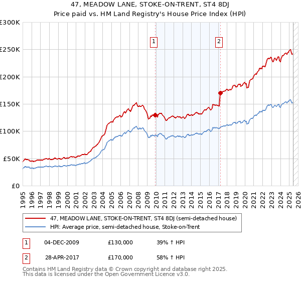 47, MEADOW LANE, STOKE-ON-TRENT, ST4 8DJ: Price paid vs HM Land Registry's House Price Index