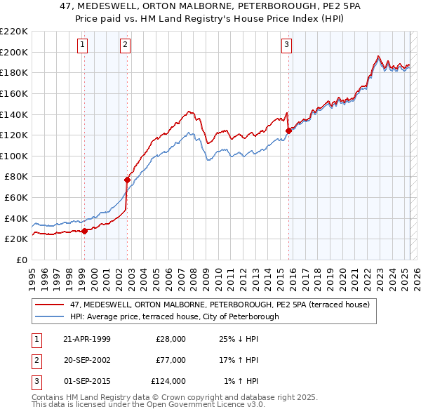 47, MEDESWELL, ORTON MALBORNE, PETERBOROUGH, PE2 5PA: Price paid vs HM Land Registry's House Price Index