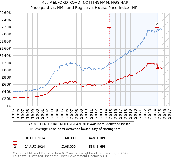 47, MELFORD ROAD, NOTTINGHAM, NG8 4AP: Price paid vs HM Land Registry's House Price Index