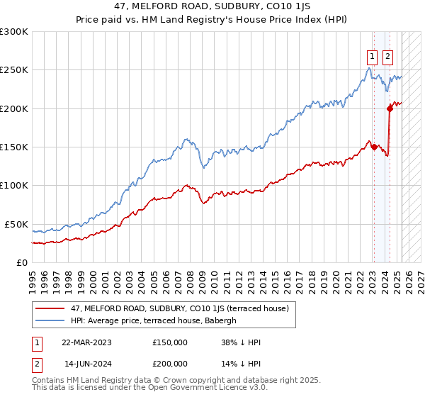 47, MELFORD ROAD, SUDBURY, CO10 1JS: Price paid vs HM Land Registry's House Price Index