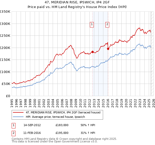 47, MERIDIAN RISE, IPSWICH, IP4 2GF: Price paid vs HM Land Registry's House Price Index