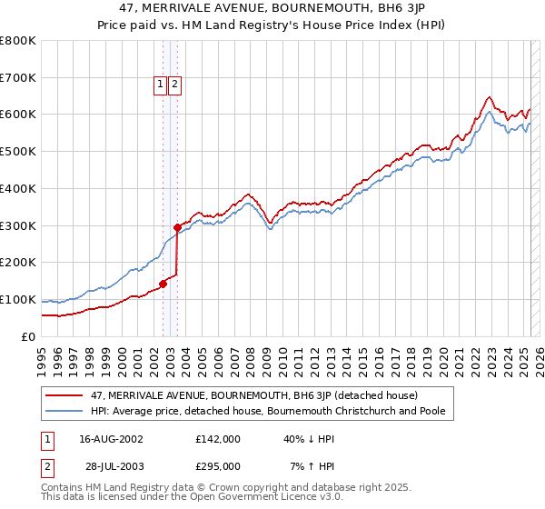 47, MERRIVALE AVENUE, BOURNEMOUTH, BH6 3JP: Price paid vs HM Land Registry's House Price Index