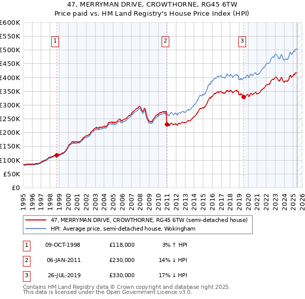 47, MERRYMAN DRIVE, CROWTHORNE, RG45 6TW: Price paid vs HM Land Registry's House Price Index