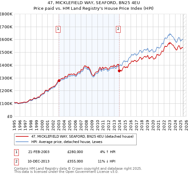 47, MICKLEFIELD WAY, SEAFORD, BN25 4EU: Price paid vs HM Land Registry's House Price Index