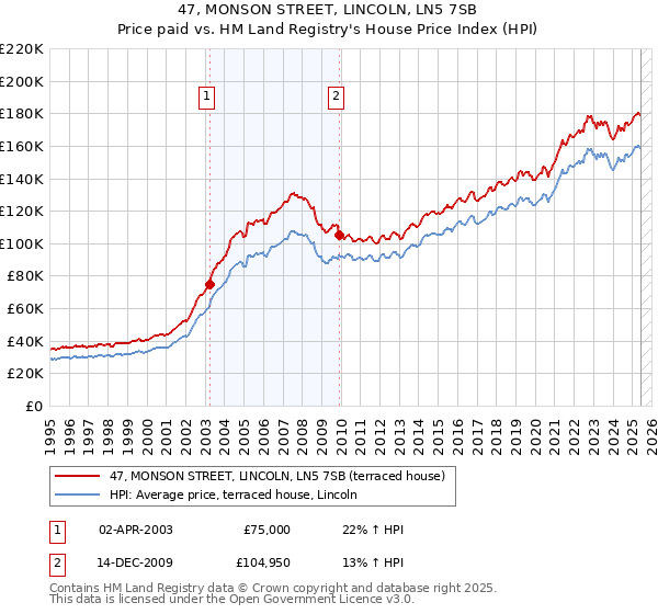 47, MONSON STREET, LINCOLN, LN5 7SB: Price paid vs HM Land Registry's House Price Index