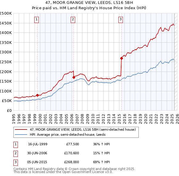 47, MOOR GRANGE VIEW, LEEDS, LS16 5BH: Price paid vs HM Land Registry's House Price Index