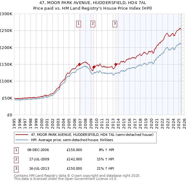 47, MOOR PARK AVENUE, HUDDERSFIELD, HD4 7AL: Price paid vs HM Land Registry's House Price Index
