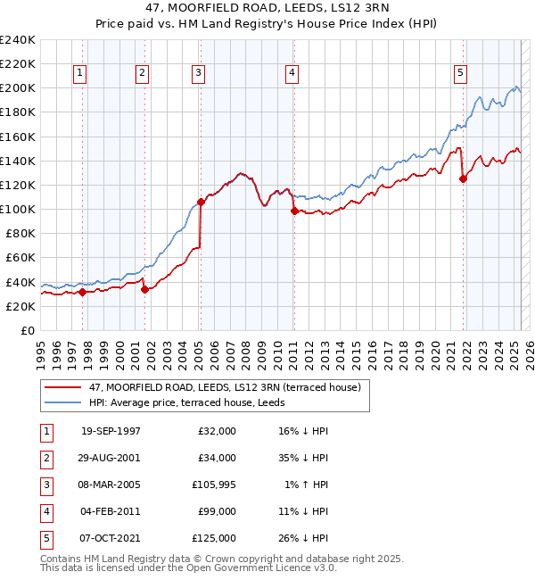 47, MOORFIELD ROAD, LEEDS, LS12 3RN: Price paid vs HM Land Registry's House Price Index