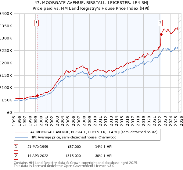 47, MOORGATE AVENUE, BIRSTALL, LEICESTER, LE4 3HJ: Price paid vs HM Land Registry's House Price Index