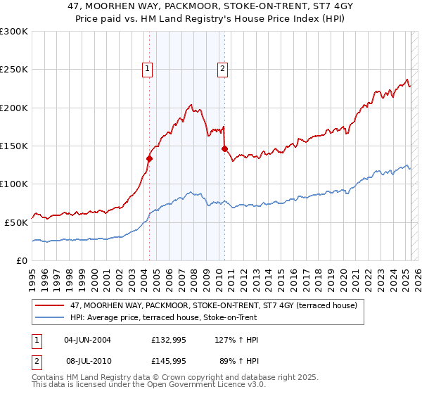 47, MOORHEN WAY, PACKMOOR, STOKE-ON-TRENT, ST7 4GY: Price paid vs HM Land Registry's House Price Index