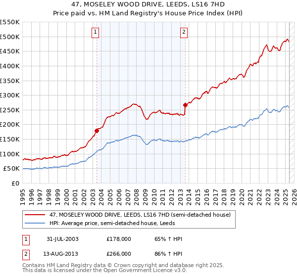 47, MOSELEY WOOD DRIVE, LEEDS, LS16 7HD: Price paid vs HM Land Registry's House Price Index