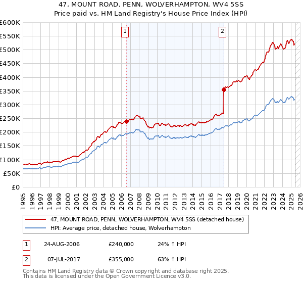 47, MOUNT ROAD, PENN, WOLVERHAMPTON, WV4 5SS: Price paid vs HM Land Registry's House Price Index