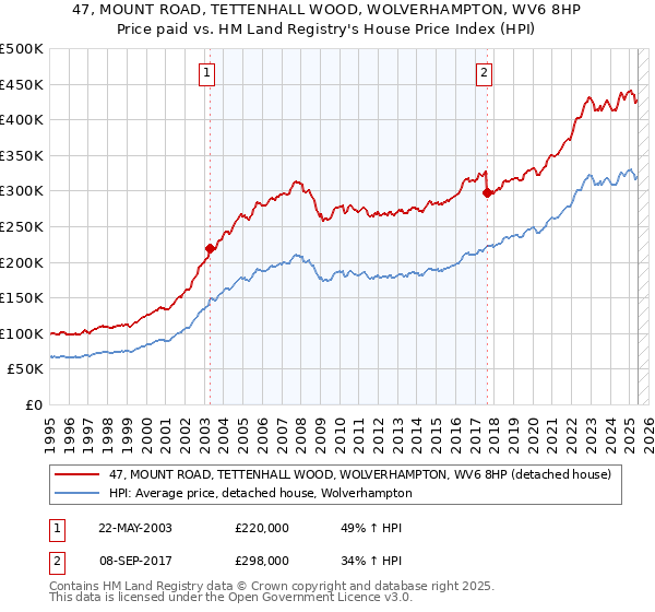 47, MOUNT ROAD, TETTENHALL WOOD, WOLVERHAMPTON, WV6 8HP: Price paid vs HM Land Registry's House Price Index