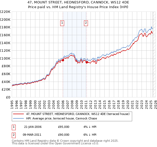 47, MOUNT STREET, HEDNESFORD, CANNOCK, WS12 4DE: Price paid vs HM Land Registry's House Price Index