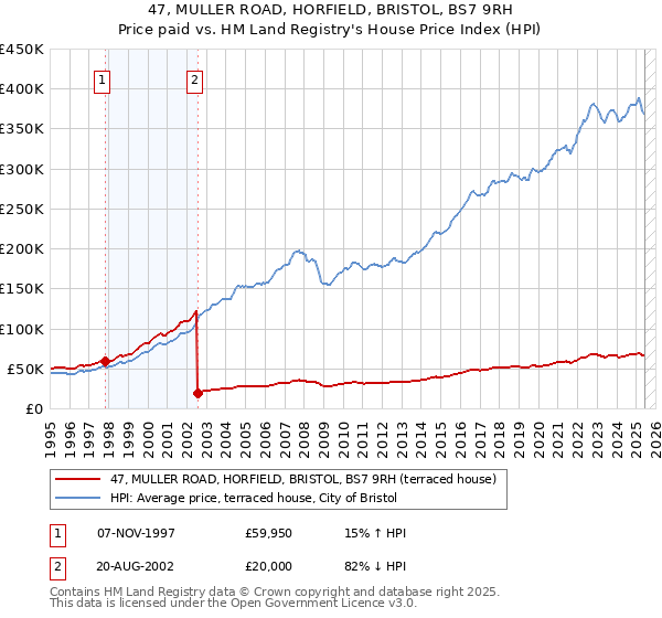 47, MULLER ROAD, HORFIELD, BRISTOL, BS7 9RH: Price paid vs HM Land Registry's House Price Index
