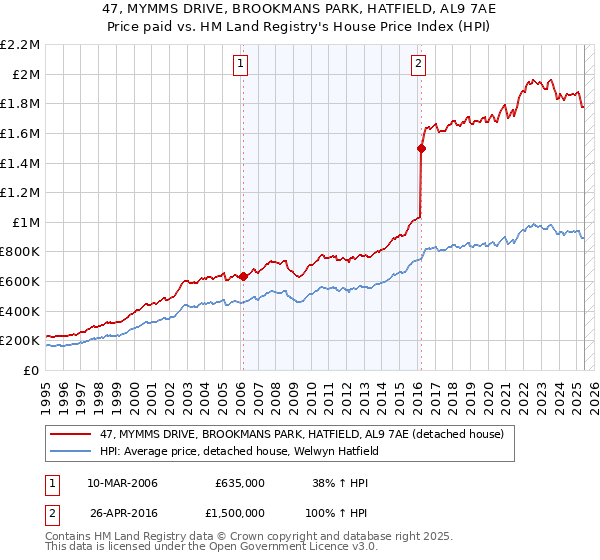 47, MYMMS DRIVE, BROOKMANS PARK, HATFIELD, AL9 7AE: Price paid vs HM Land Registry's House Price Index