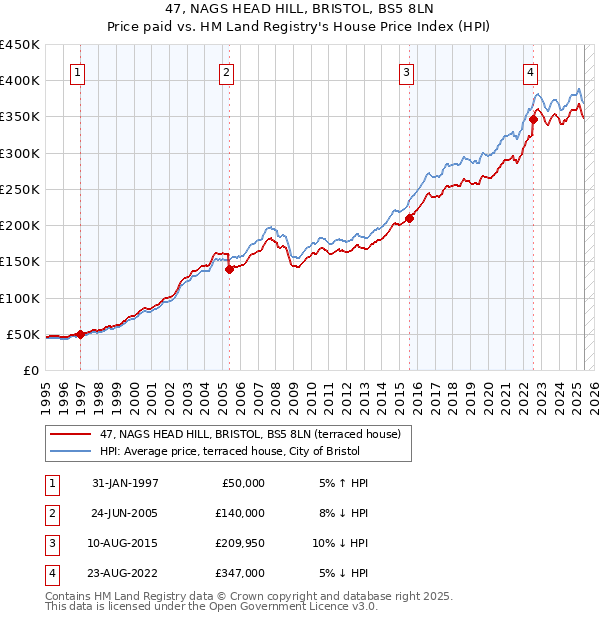 47, NAGS HEAD HILL, BRISTOL, BS5 8LN: Price paid vs HM Land Registry's House Price Index