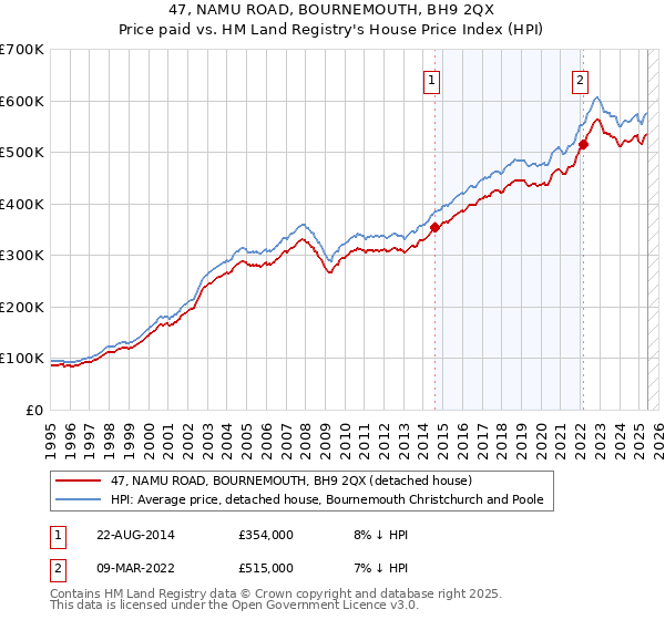 47, NAMU ROAD, BOURNEMOUTH, BH9 2QX: Price paid vs HM Land Registry's House Price Index