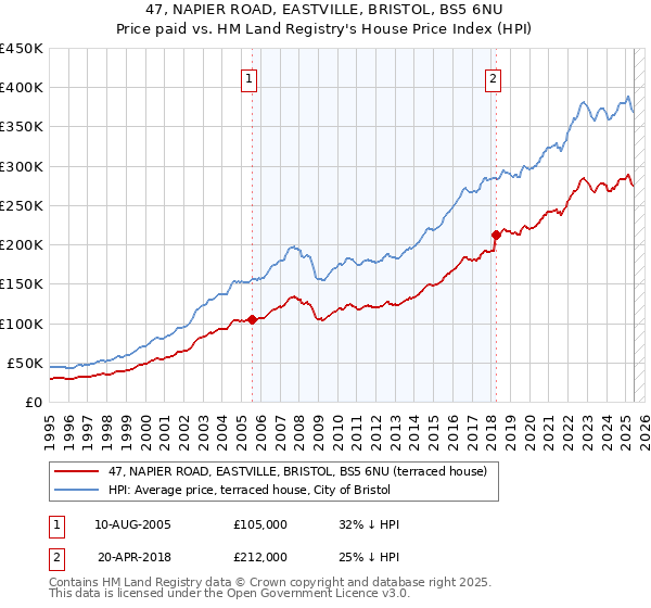 47, NAPIER ROAD, EASTVILLE, BRISTOL, BS5 6NU: Price paid vs HM Land Registry's House Price Index