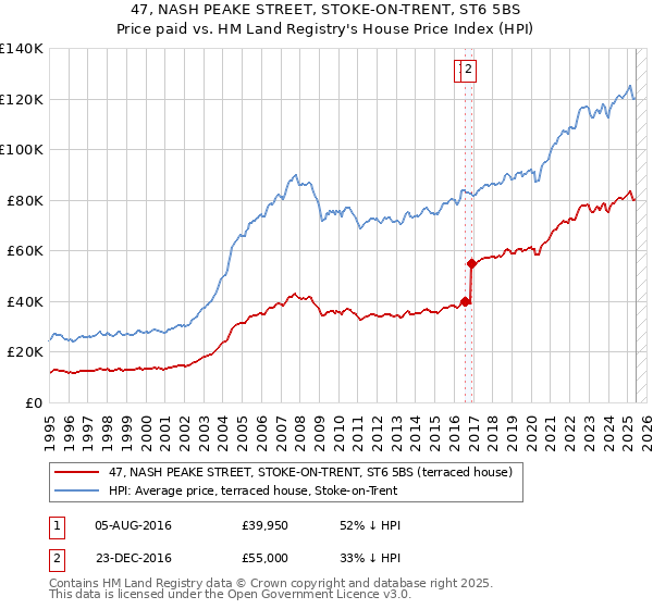 47, NASH PEAKE STREET, STOKE-ON-TRENT, ST6 5BS: Price paid vs HM Land Registry's House Price Index