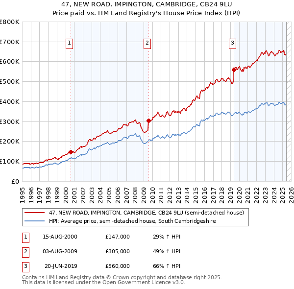 47, NEW ROAD, IMPINGTON, CAMBRIDGE, CB24 9LU: Price paid vs HM Land Registry's House Price Index