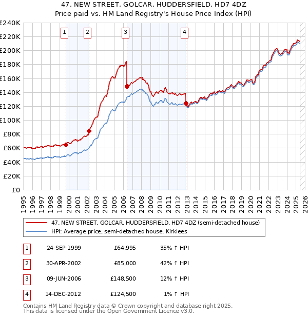 47, NEW STREET, GOLCAR, HUDDERSFIELD, HD7 4DZ: Price paid vs HM Land Registry's House Price Index