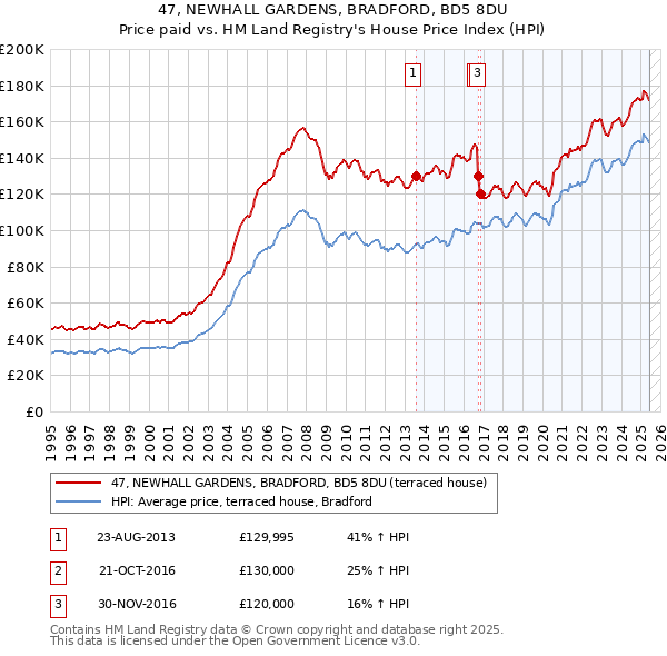 47, NEWHALL GARDENS, BRADFORD, BD5 8DU: Price paid vs HM Land Registry's House Price Index